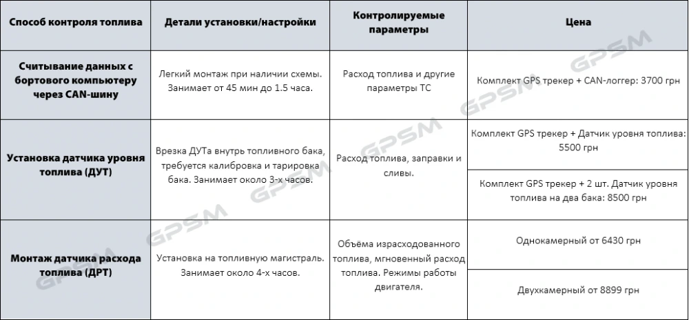Контроль палива на транспорті: 3 перевірених способу