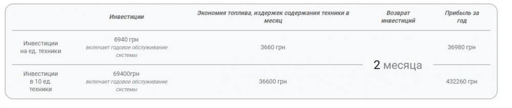 GPS система контролю витрат палива на Volvo FH 500