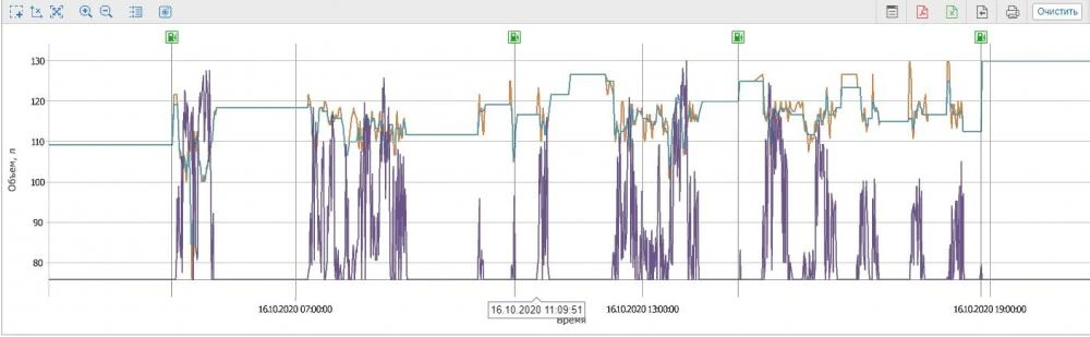 Система слежения и контроля топлива для грузового