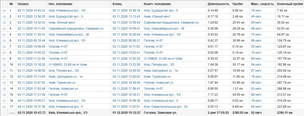 Система GPS контроля расхода топлива на грузовой