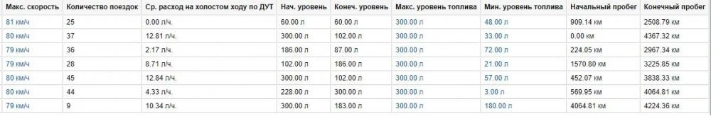 GPS + Датчик уровня топливного бака на MAN изображение 13