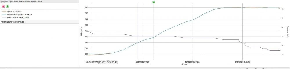 GPS система контролю витрат палива на Volvo FH 500