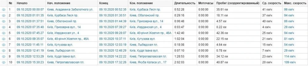 GPS моніторинг і GPS трекер для орендованих авто в таксі